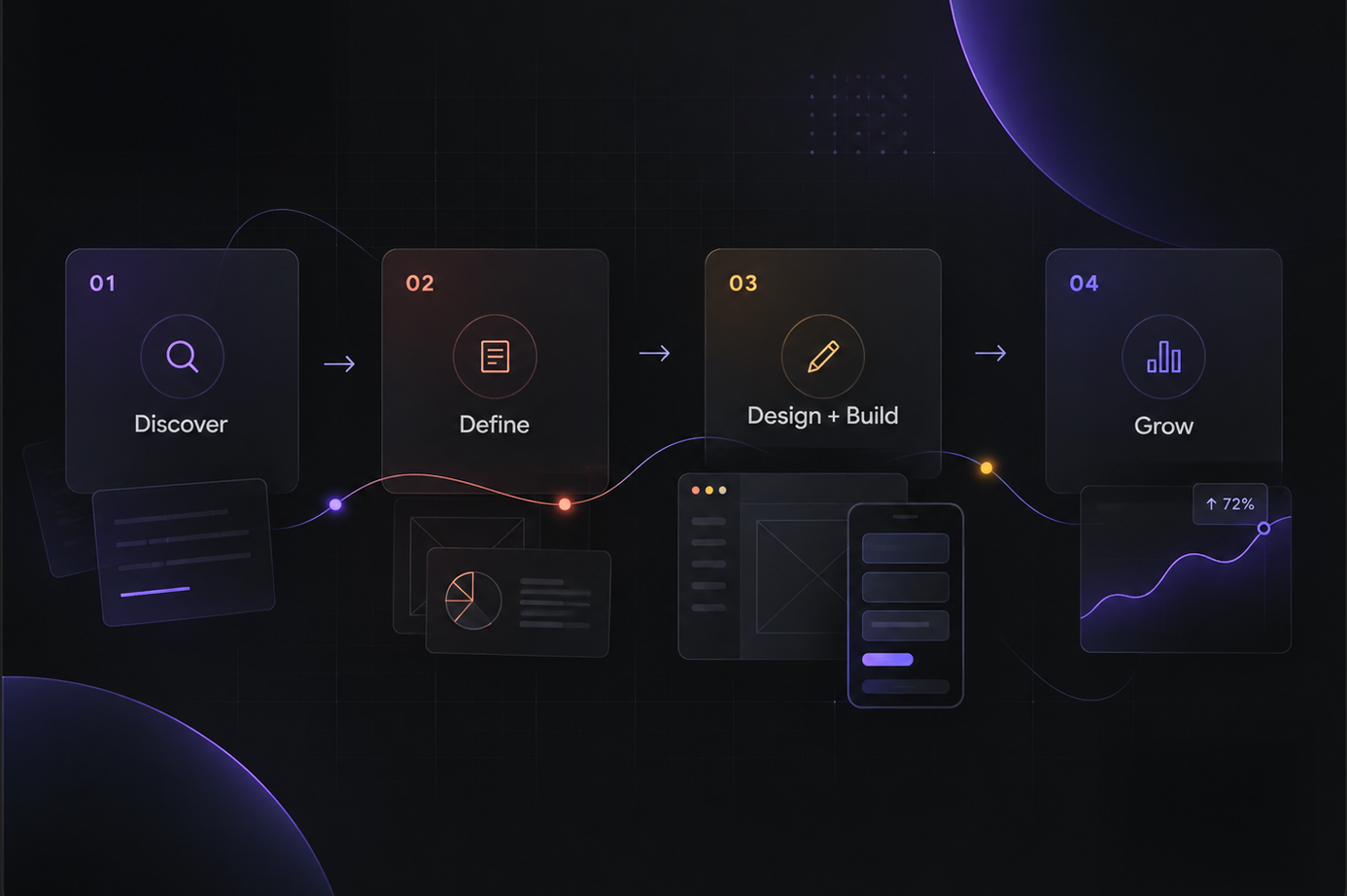Bright Code product process from discovery to growth